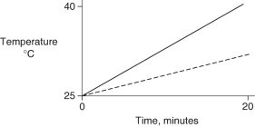 <strong>Identical heat lamps are arranged to shine on identical containers of water and methanol (wood alcohol), so that each liquid absorbs the same amount of energy minute by minute. The covalent bonds of methanol molecules are non-polar, so there are no hydrogen bonds among methanol molecules. Which of the following graphs correctly describes what will happen to the temperature of the water and the methanol?</strong> A) B) C) D) E)