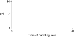 <strong>Carbon dioxide (CO₂)is readily soluble in water, according to the equation CO₂ + H₂O → H₂CO₃. Carbonic acid (H₂CO₃)is a weak acid. If CO₂ is bubbled into a beaker containing pure, freshly-distilled water, which of the following graphs correctly describes the results?</strong> A) B) C) D) E)