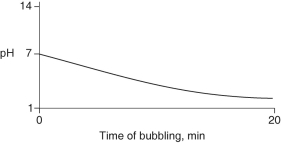 <strong>Carbon dioxide (CO₂)is readily soluble in water, according to the equation CO₂ + H₂O → H₂CO₃. Carbonic acid (H₂CO₃)is a weak acid. If CO₂ is bubbled into a beaker containing pure, freshly-distilled water, which of the following graphs correctly describes the results?</strong> A) B) C) D) E)