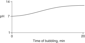 <strong>Carbon dioxide (CO₂)is readily soluble in water, according to the equation CO₂ + H₂O → H₂CO₃. Carbonic acid (H₂CO₃)is a weak acid. If CO₂ is bubbled into a beaker containing pure, freshly-distilled water, which of the following graphs correctly describes the results?</strong> A) B) C) D) E)