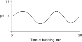 <strong>Carbon dioxide (CO₂)is readily soluble in water, according to the equation CO₂ + H₂O → H₂CO₃. Carbonic acid (H₂CO₃)is a weak acid. If CO₂ is bubbled into a beaker containing pure, freshly-distilled water, which of the following graphs correctly describes the results?</strong> A) B) C) D) E)
