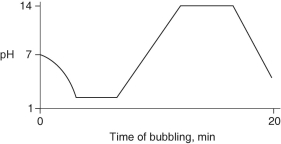 <strong>Carbon dioxide (CO₂)is readily soluble in water, according to the equation CO₂ + H₂O → H₂CO₃. Carbonic acid (H₂CO₃)is a weak acid. If CO₂ is bubbled into a beaker containing pure, freshly-distilled water, which of the following graphs correctly describes the results?</strong> A) B) C) D) E)