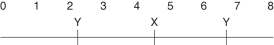 <strong>A linear piece of viral DNA of 8 kb can be cut with either of two restriction enzymes (X and Y). These are subjected to electrophoresis and produce the following bands: \begin{array}{llcc} \text { X } & \text { Y } \\ \underline{\quad\quad}&&5.0\\ &\underline{\quad\quad}&4.5\\ \underline{\quad\quad}&&3.0\\ &\underline{\quad\quad} &2.5\\ &\underline{\quad\quad} &1.0\\ \end{array} Cutting the same 8 kb piece with both enzymes together results in bands at 4.0, 2.5, 1.0, and 0.5. Of the possible arrangements of the sites given below, which one is most likely?</strong> A) B) C) D) E)