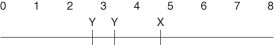 <strong>A linear piece of viral DNA of 8 kb can be cut with either of two restriction enzymes (X and Y). These are subjected to electrophoresis and produce the following bands: \begin{array}{llcc} \text { X } & \text { Y } \\ \underline{\quad\quad}&&5.0\\ &\underline{\quad\quad}&4.5\\ \underline{\quad\quad}&&3.0\\ &\underline{\quad\quad} &2.5\\ &\underline{\quad\quad} &1.0\\ \end{array} Cutting the same 8 kb piece with both enzymes together results in bands at 4.0, 2.5, 1.0, and 0.5. Of the possible arrangements of the sites given below, which one is most likely?</strong> A) B) C) D) E)