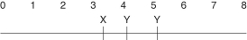<strong>A linear piece of viral DNA of 8 kb can be cut with either of two restriction enzymes (X and Y). These are subjected to electrophoresis and produce the following bands: \begin{array}{llcc} \text { X } & \text { Y } \\ \underline{\quad\quad}&&5.0\\ &\underline{\quad\quad}&4.5\\ \underline{\quad\quad}&&3.0\\ &\underline{\quad\quad} &2.5\\ &\underline{\quad\quad} &1.0\\ \end{array} Cutting the same 8 kb piece with both enzymes together results in bands at 4.0, 2.5, 1.0, and 0.5. Of the possible arrangements of the sites given below, which one is most likely?</strong> A) B) C) D) E)