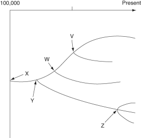 <strong>The following questions refer to the evolutionary tree in Figure 22.2. The tree's horizontal axis is a timeline that extends from 100,000 years ago to the present; the vertical axis represents nothing in particular. The labeled branch points on the tree (V-Z) represent various common ancestors. Let's say that only since 50,000 years ago has there been enough variation between the lineages depicted here to separate them into distinct species, and only the tips of the lineages on this tree represent distinct species. Figure 22.2 DDT was once considered a silver bullet that would permanently eradicate insect pests. Today, instead, DDT is largely useless against many insects. Which of these would have been required for this pest eradication effort to be successful in the long run?</strong> A)Larger doses of DDT should have been applied. B)All habitats should have received applications of DDT at about the same time. C)The frequency of DDT application should have been higher. D)None of the individual insects should have possessed genomes that made them resistant to DDT. E)DDT application should have been continual.
