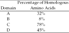 The following questions refer to the information below. A researcher compared the nucleotide sequences of a homologous gene from five different species of mammals with the homologous human gene. The sequence homology between each species' version of the gene and the human gene is presented as a percentage of similarity. Figure 26.3 Typically, mutations that modify the active site of an enzyme are more likely to be harmful than mutations that affect other parts of the enzyme. A hypothetical enzyme consists of four domains (A-D), and the amino acid sequences of these four domains have been determined in five related species. Given the proportion of amino acid homologies among the five species at each of the four domains, which domain probably contains the active site?