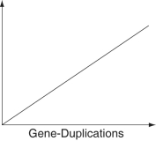 <strong>The following questions refer to the information below. A researcher compared the nucleotide sequences of a homologous gene from five different species of mammals with the homologous human gene. The sequence homology between each species' version of the gene and the human gene is presented as a percentage of similarity. \begin{array} { l c } \text { Species } & \text { Percentage } \\ \hline \text { Chimpanzee } & 99.7 \\ \text { Orangutan } & 98.6 \\ \text { Baboon } & 97.2 \\ \text { Rhesus Monkey } & 96.9 \\ \text { Rabbit } & 93.7 \end{array} -Which of these items does not necessarily exist in a simple linear relationship with the number of gene-duplication events when placed as the label on the vertical axis of the graph below? </strong> A)number of genes B)number of DNA base pairs C)genome size D)mass (in picograms)of DNA E)phenotypic complexity