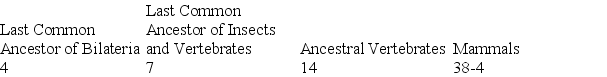 <strong>Table 32.1. Proposed Number of Hox Genes in Various Extant and Extinct Animals What conclusion is apparent from the data in Table 32.1?</strong> A)Land animals have more Hox genes than do those that live in water. B)All bilaterian phyla have had the same degree of expansion in their numbers of Hox genes. C)Acoel flatworms should be expected to contain 7 Hox genes. D)The expansion in number of Hox genes throughout vertebrate evolution cannot be explained merely by three duplications of the ancestral vertebrate Hox cluster. E)Extant insects all have 7 Hox genes.