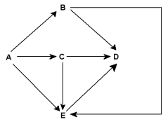 Use Figure 55.2 to answer the following questions. Examine this food web for a particular terrestrial ecosystem. Each letter is a species. The arrows represent energy flow. Figure 55.2 Which species is autotrophic?