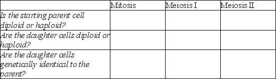 Complete the following table concerning mitosis and meiosis: