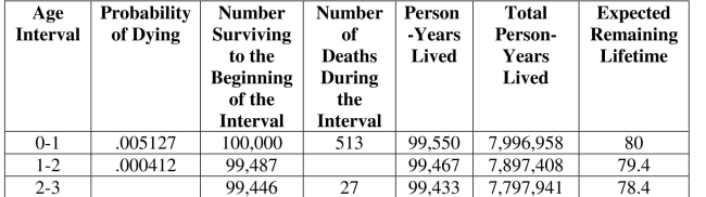 Using the following piece of the life table for white females taken from E. Arias, United States Life Tables, 2000, for the next three questions. Life Table for White Females: U.S., 2000 Find the missing probability of dying in the second column of the table.