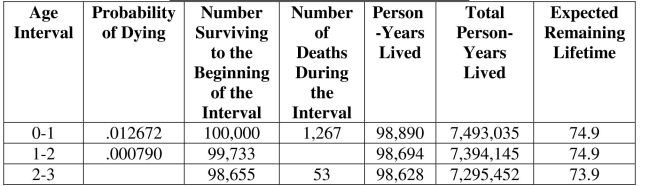Using the following piece of the life table for black females taken from E. Arias, United States Life Tables, 2000, for the next three questions. Life Table for Black Females: U.S., 2000 Find the probability that a black female will live from birth to her 2 birthday.