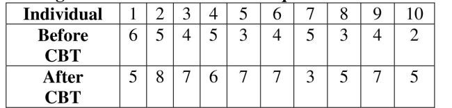 Use the following data for the next questions. Researchers studying sleep loss followed the length of sleep, in hours, of 10 individuals with insomnia before and after cognitive behavioral therapy (CBT). Use the Wilcoxon Signed-Ranks Test with a .05 significance level to test the claim that both samples come from populations having differences with a median equal to zero. Determine the value of the T test statistic.