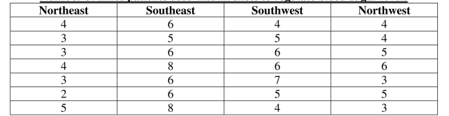 Use the following sample data to answer the next questions. For a study on Type 1 diabetes, medical graduate students subdivided the United States into four study regions (Northeast, Southeast, Southwest, and Northwest). The students randomly selected seven patients per region and recorded the number of times on a randomly selected day that each patient used insulin shots to regulate blood sugar levels. Use the Kruskal-Wallis Test at a .05 significance level to test the claim that the regions have samples that come from populations with equal medians of number of insulin shots. Number of times patients used insulin shots to regulate blood sugar levels Identify the critical value .