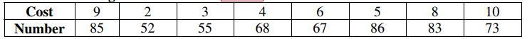 Use the following sample data to answer the next questions. The paired data consist of a random sample of the cost of regionally advertising (in thousands of dollars) a certain pharmaceutical drug and the number of new prescriptions written (in thousands). Use the Spearman's rank correlation coefficient to test for a correlation between the cost of advertising and the number of new prescriptions written. Use a significance level of . Identify the critical value .