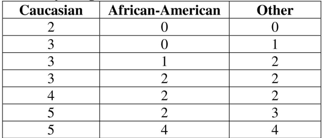 Use the following sample data to answer the next questions. Geneticists studying carriers of genetic diseases followed subjects subdivided by race. Researchers randomly selected seven patients per race who had been identified as carrying a certain gene for a genetic disease; these patients were followed to determine the number of their siblings who also carried the gene for the genetic disease. Use the Kruskal-Wallis Test at a .05 significance level to test the claim that the different races have samples that come from populations with equal medians of siblings who also carry the gene. Identify the critical value .
