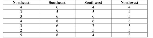 Use the following sample data to answer the next questions. For a study on Type 1 diabetes, medical graduate students subdivided the United States into four study regions (Northeast, Southeast, Southwest, and Northwest). The students randomly selected seven patients per region and recorded the number of times during a randomly selected month that each patient used insulin shots to regulate blood sugar levels. Use One-Way ANOVA at a .05 significance level to test the claim that the means from the different regions are not the same. Mean number of times patients used insulin shots to regulate blood sugar levels Determine the value of the F test statistic.