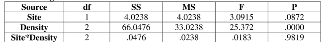Use the following technology display from a Two-Way ANOVA to answer the next questions. Wildlife biologists studying beaver habitats measured the number of beaver colonies per square mile identified at two randomly selected wetland habitats, under three densities of tree growth (sparse, average, or dense growth). Use a .05 significance level. For the density effect, state a conclusion about the null hypothesis.
