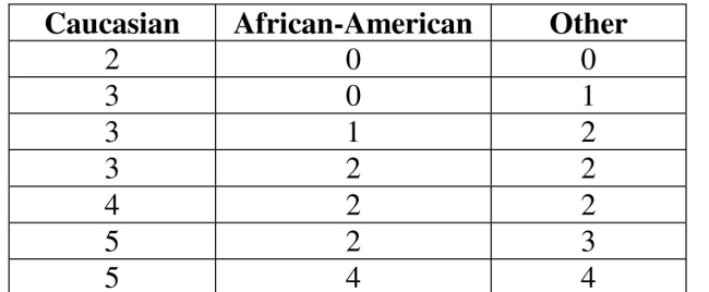 Use the following sample data to answer the next questions. Geneticists studying carriers of genetic diseases followed subjects subdivided by race. Researchers randomly selected seven patients per race who had been identified as carrying a certain gene for a genetic disease; these patients were followed to determine the number of their siblings who also carried the gene for the genetic disease. Use a One-Way ANOVA at a .05 significance level to test the claim that the means from the different races are not all the same. Identify the alternative hypothesis.
