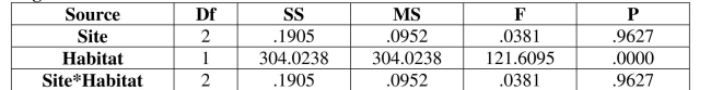 Use the following technology display from a Two-Way ANOVA to answer the next questions. Biologists studying habitat use in Lepidopteran moths measured the number of savannah moths found at three randomly selected prairie sites with two potential habitat interferences (expansion of row crops and grazing). Use a .05 significance level. For the habitat effect, state a conclusion about the null hypothesis.