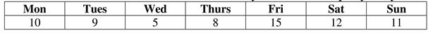 Use the following sample data to answer the next questions. Use a .05 significance level and the observed frequencies of 70 Neonatal deaths to test the claim that number of neonatal deaths on each day of the week is equally likely. What is the expected frequency for each of the seven categories?