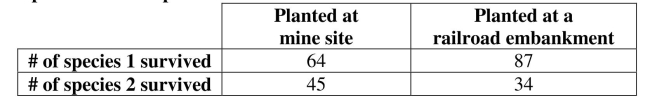 Use the following sample data to answer the next questions. Biologists studying the re-forestation of two species of tropical trees in Brazil's Atlantic forest examined the number of trees that survived based on whether they were planted at a mine site or at a railroad embankment. Using a .05 significance level, test the claim that whether a tree survives at a mine site or at a railroad embankment is independent of the species of the tree. State a conclusion about the null hypothesis and a final conclusion that addresses the original claim.
