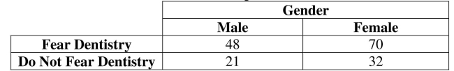 Use the following sample data to answer the next questions. Using a .01 significance level, test the claim that the proportions of fear/do not fear responses are the same for male and female dental patients. Identify the critical value.