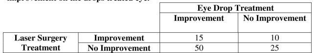 Use the following sample data to answer the next questions. The table represents results from an experiment with patients afflicted in both eyes with glaucoma. Each patient was treated in one eye with laser surgery and in the other eye was treated with eye drops. Using a .05 significance level, apply McNemar's test to test the following claim: The proportion of patients with no improvement on the laser treated eye and an improvement on the drops treated eye is the same as the proportion of patients with an improvement on the laser treated eye and no improvement on the drops treated eye. State a conclusion about the null hypothesis and a final conclusion that addresses the original claim.