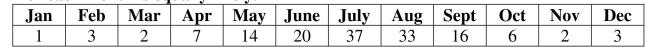 Use the following sample data to answer the next questions. Use a .05 significance level and the observed frequencies of 144 drownings at the beaches of a randomly selected coastal state to test the claim that the number of drownings for each month is equally likely. Determine the value of the test statistic.
