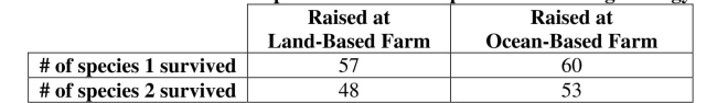 Use the following sample data to answer the next questions. Biologists studying the re-introduction of two species of fish in the Pacific Ocean examined fish survival after release based on two rearing strategies: rearing at a land-based farm and rearing at an ocean-based farm. Using a .05 significance level, test the claim that the survival of the species of fish is independent of rearing strategy. Identify the null and alternative hypotheses.