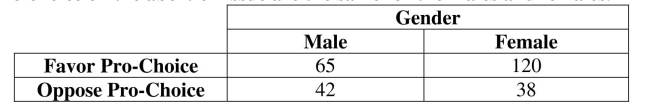 Use the following sample data to answer the next questions. Using a .01 significance level, test the claim that the proportions of people who favor/oppose pro-choice on the abortion issue are the same for the males and females. Determine the value of the test statistic.