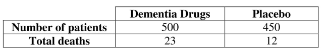Use the following sample sizes and numbers of successes for the next six questions. Medical researchers reviewing the risk of death for elderly patients taking dementia drugs found the following data. Assume a .05 significance level for testing the claim that the proportions are not equal. Also, assume the two simple random samples are independent and that the conditions are satisfied. Construct a 95% confidence interval for the difference between the two proportions.