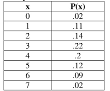 Use the following distribution for the next questions. A graduate student in exercise science surveyed undergraduate students' weekly exercise habits. The following distribution gives the probability values for x, the number of days an undergraduate student exercised per week. -Identify the random variable for the exercise science distribution.