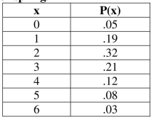 Use the following probability distribution for the next questions. Biologists researching a certain type of hawk, Accipiter spp., found the following probability values for x, the number of offspring. -Find the mean of the proba bility distribution for offspring of Accipiter spp.