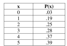 Use the following distribution for the next questions. A statistics student surveyed the probabilities for x, the number of classmates who were not paying attention to the lecture. -Identify the random variable as either discrete or continuous.