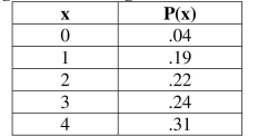 Use the following probability distribution for the next questions. Dental researchers found the following probability values for the dental habits of x, the age children begin brushing their teeth or gums. -Referring to the probability distribution for dental habits of children, find the probability of a two-year-old beginning to brush their teeth or gums.