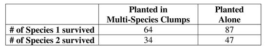 Use the following sample data for the following questions. Biologists studying the re-vegetation of two species of succulent plants in the South African desert examined the number of plants that survived depending on whether they were planted in multi-species clumps or planted alone. The following data resulted: If one of the surviving succulent plants is randomly selected, find the probability of getting a surviving plant that was Species 2 or was planted alone.