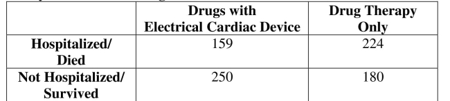 Use the following sample data for the next questions. A study by Medtronic, a manufacturer of a cardiac resynchronization device, on 813 patients with severe heart failure yielded the following data: Find the value of the absolute risk reduction for patients hospitalized or died in the drug therapy and the drugs with electrical cardiac device groups.