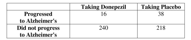 Use the following sample data for the following questions. In an experiment to study the effect of Donepezil on individuals at risk of developing Alzheimer's disease, the following data was collected: If two different individuals are randomly selected, find the probability that they both took a placebo.