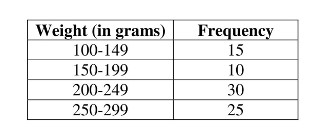 Use the frequency distribution to answer the next questions. A sample of 80 juvenile salmon is grouped into the resulting frequency distribution based on their weights. Construct a corresponding histogram for the weights of the juvenile salmon.