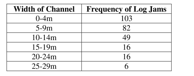 Use the frequency distribution to answer the next questions. A sample of 272 log jams found in river channels in the Northwest U.S. is grouped into the resulting frequency distribution based on the width of the channel in which the log jams were found. Determine the sample mean of the width of the channels summarized in the frequency distribution.