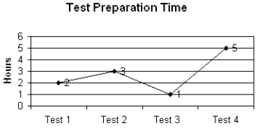 <strong>Use the graph to determine how many hours were needed to prepare for Test 2. </strong> A) 5 B) 2 C) 3 D) 1