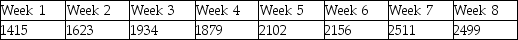 The Fitness Center manager has collected data on the number of visits to the club each week for the past 8 weeks.These data are shown as follows.Which of the following statements is most correct?  
