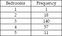 Suppose a study of houses that have sold recently in your community showed the following frequency distribution for the number of bedrooms: Based on this information the mean number of bedrooms in houses that sold is approximately 3.26.