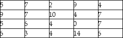 The following data reflect the number of customers who test drove new cars each day for a sample of 20 days at the Redfield Ford Dealership. Given these data,what is the interquartile range?