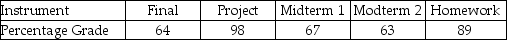 A professor wishes to develop a numerical method for giving grades.He intends to base the grade on homework,two midterms,a project,and a final examination.He wishes the final exam to have the largest influence on the grade.He wants the project to have 10%,each midterm to have 20%,and the homework to have 10% of the influence of the semester grade. For a student with the following grades during the quarter,calculate a weighted average for the course: