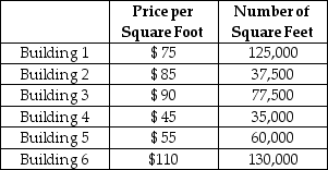 Todd Lindsey & Associates,a commercial real estate company located in Boston,owns six office buildings in the Boston area that it leases to businesses.The lease price per square foot differs by building due to location and building amenities.Currently,all six buildings are fully leased at the prices shown here. Compute the weighted average (mean)price per square foot for these buildings.