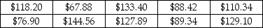 The following sample data reflect electricity bills for ten households in San Diego in March. Determine three measures of central tendency for these sample data.Then,based on these measures,determine whether the sample data are symmetric or skewed.