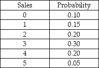 The following probability distribution was subjectively assessed for the number of sales a salesperson would make if he or she made five sales calls in one day. Given this distribution,the probability that the number of sales is more than 2 is 0.80.